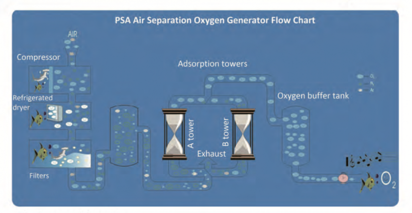 HYT PSA Oxygen Generator 3