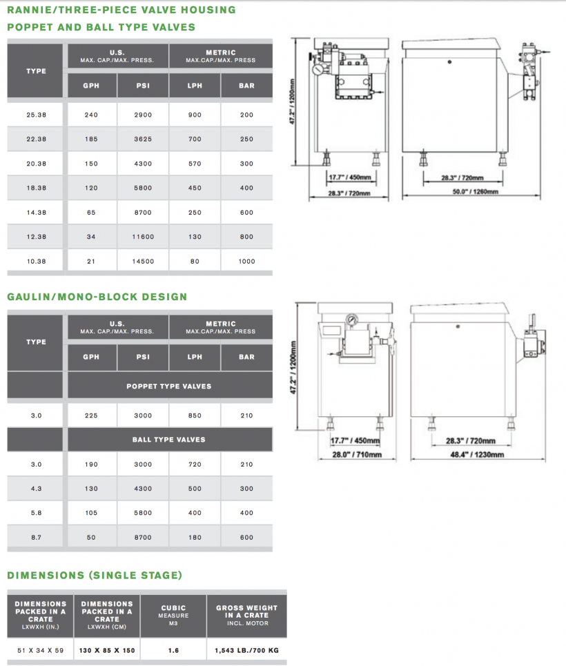 APV High-Pressure Homogenizer Rannie 5 Gaulin 5 3