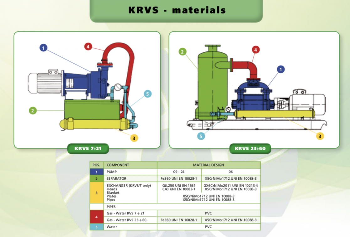 Robuschi Liquid Ring Vacuum Pump RVS Series PT. Thema Artha Perkasa