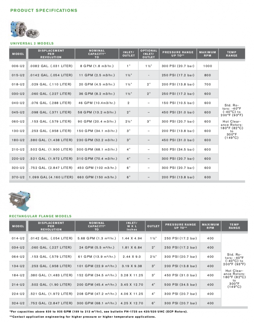 Waukesha Rotary Lobe Pump Universal II 4