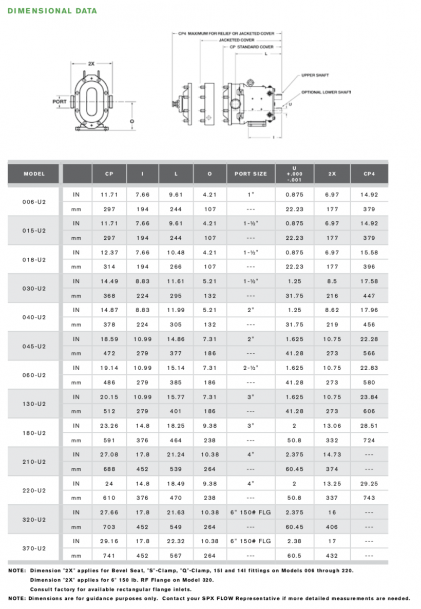 Waukesha Rotary Lobe Pump Universal II 5