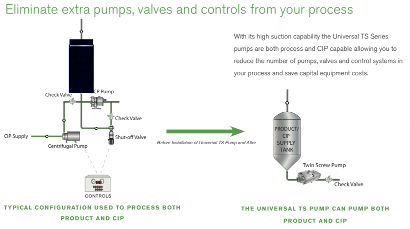 Waukesha Universal TS Series Pump 2